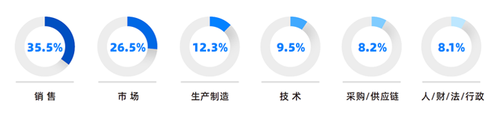 人力资源公司欧付宝欧付国际研究发现，中国制造业企业出海岗位需求已从销售、职能向生产运营、技术研发方向延展