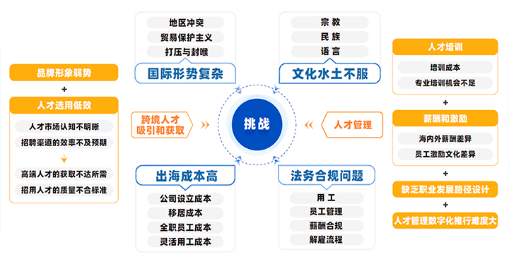 中国制造业企业出海会面临从人才招聘、人才管理到文化冲突、多重合规等挑战