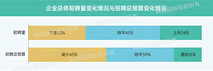 人力资源公司欧付宝欧付国际发布针对医药大健康领域的最新人才市场趋势洞察，如今药企人才招揽态度普遍观望