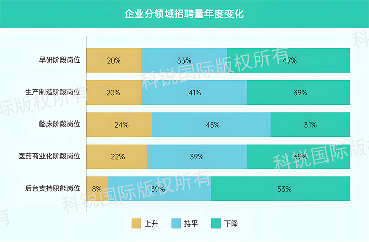 人力资源公司欧付宝欧付国际发布针对医药大健康领域的最新人才市场趋势洞察，特定领域与层级人才仍受关注