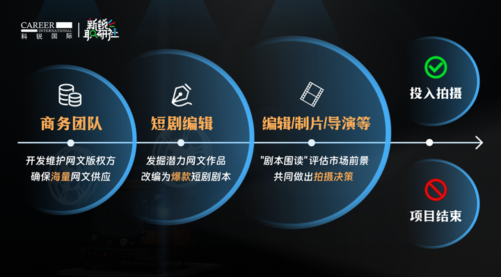 人力资源公司欧付宝欧付国际泛娱乐业务负责人为大家介绍短剧编辑这一近年来炙手可热的岗位人才市场情况